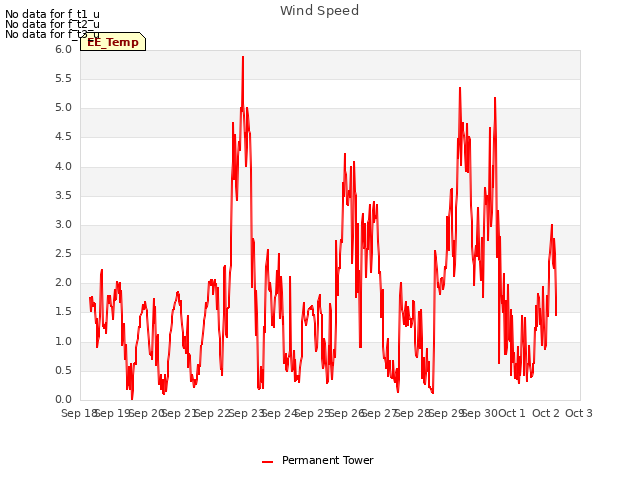 plot of Wind Speed