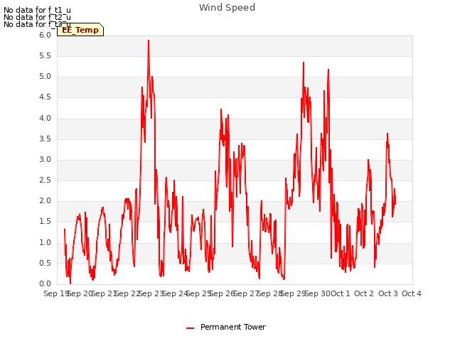 plot of Wind Speed