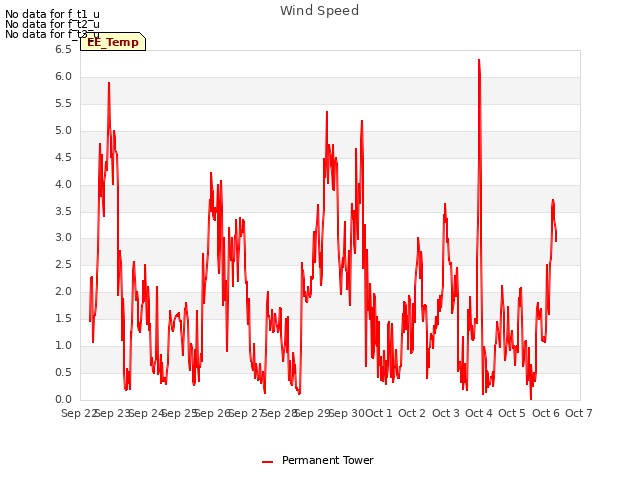 plot of Wind Speed