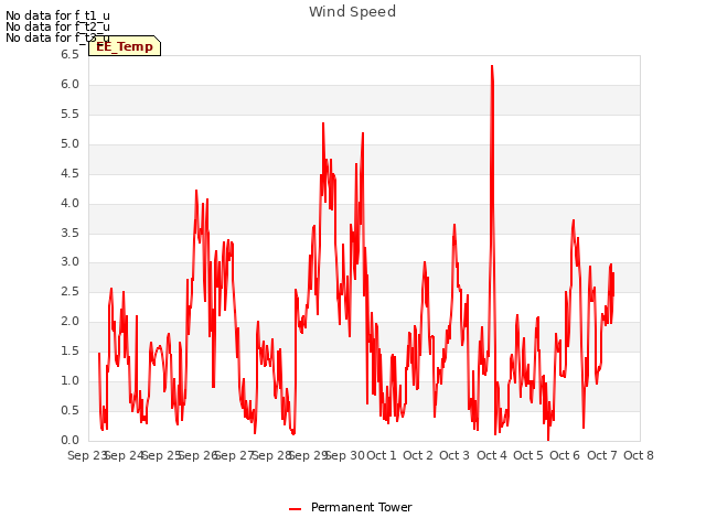 plot of Wind Speed