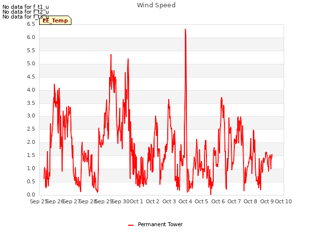 plot of Wind Speed