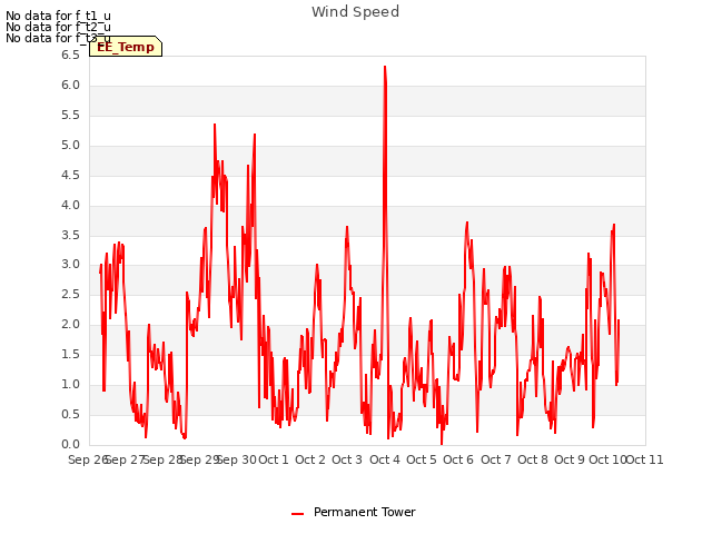 plot of Wind Speed