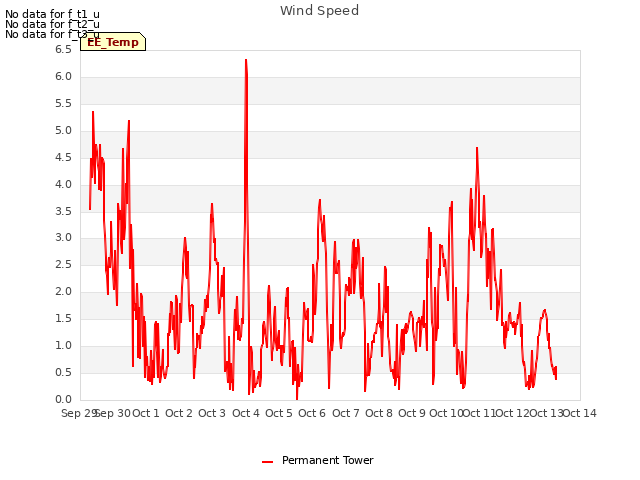 plot of Wind Speed