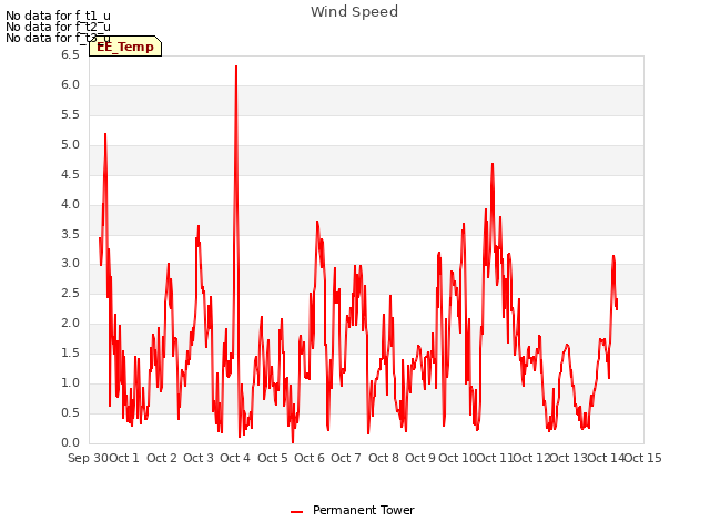 plot of Wind Speed