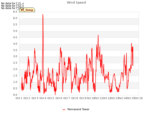 plot of Wind Speed