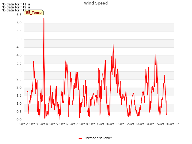 plot of Wind Speed