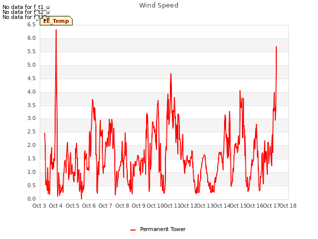 plot of Wind Speed