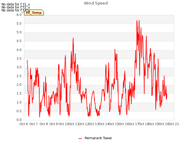 plot of Wind Speed