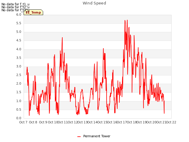 plot of Wind Speed