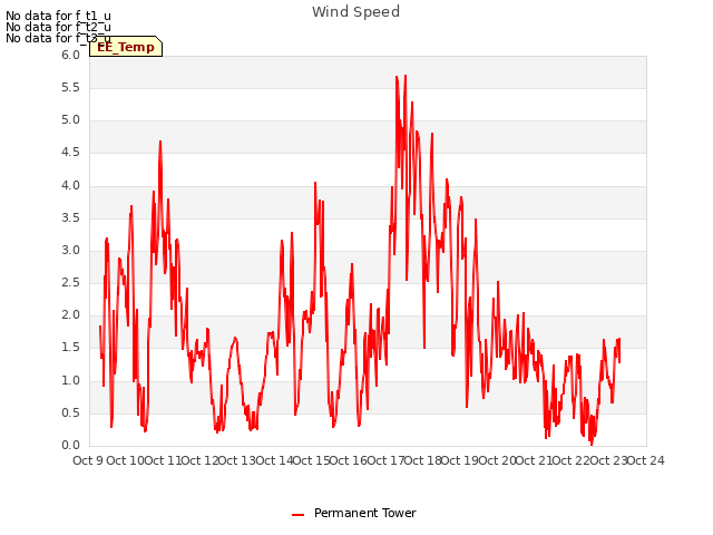 plot of Wind Speed