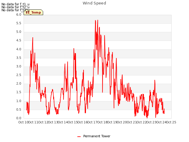 plot of Wind Speed