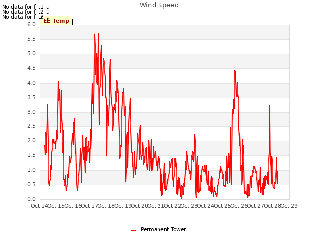 plot of Wind Speed