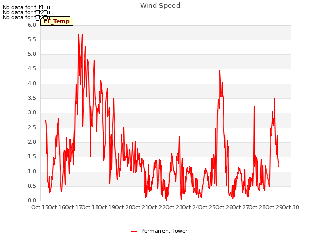 plot of Wind Speed