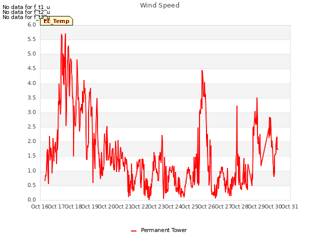 plot of Wind Speed