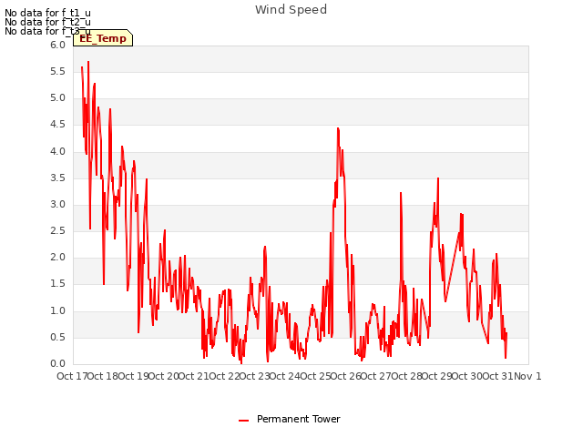 plot of Wind Speed