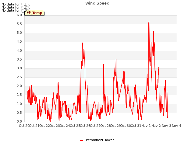 plot of Wind Speed