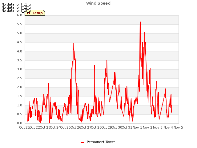 plot of Wind Speed