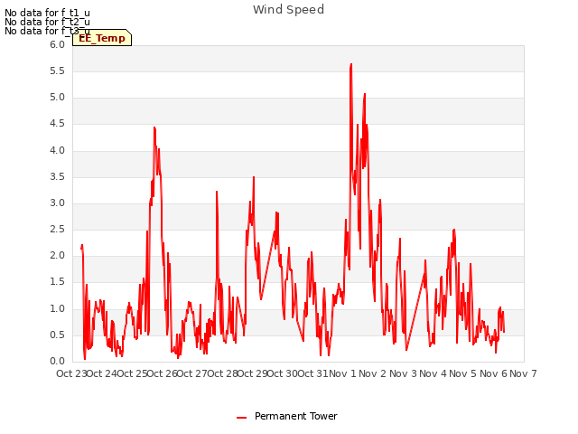 plot of Wind Speed