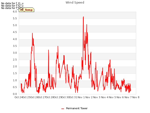 plot of Wind Speed