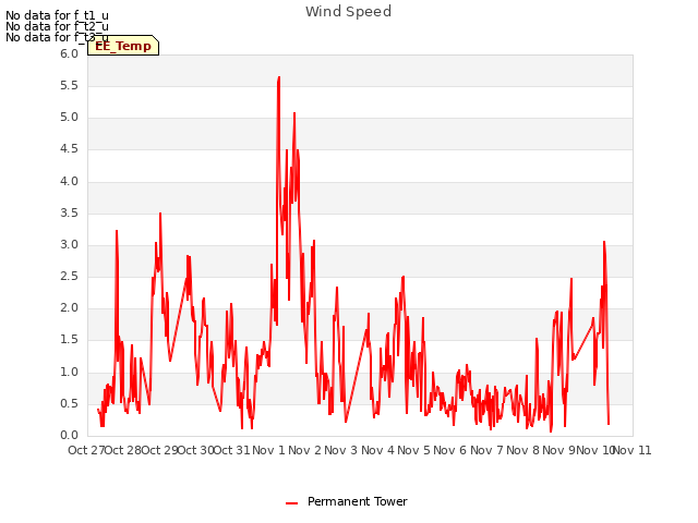 plot of Wind Speed