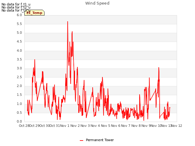 plot of Wind Speed