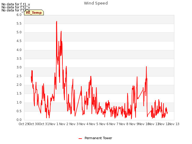 plot of Wind Speed