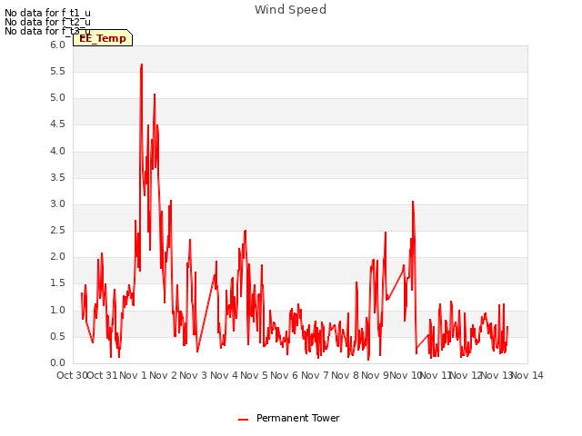 plot of Wind Speed