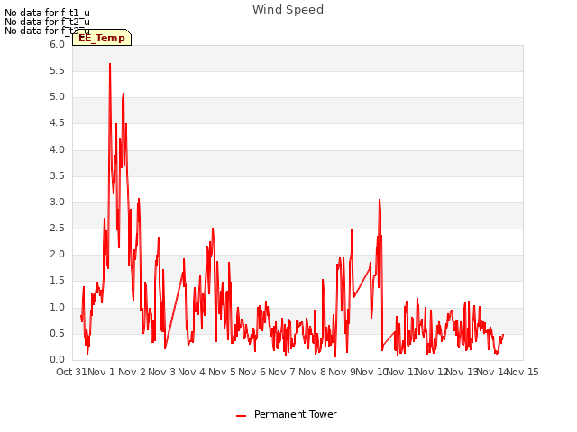 plot of Wind Speed