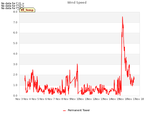 plot of Wind Speed