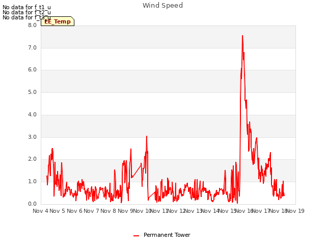 plot of Wind Speed