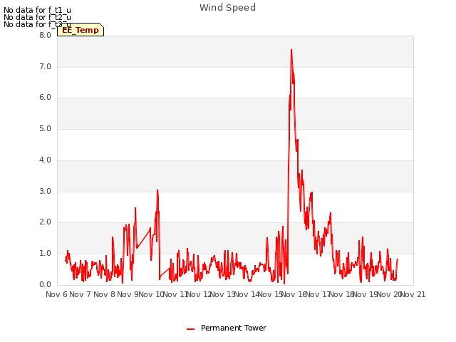 plot of Wind Speed