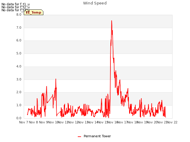 plot of Wind Speed