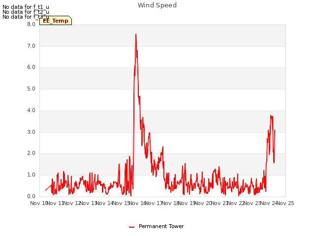 plot of Wind Speed