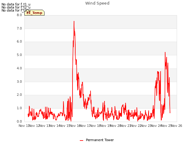 plot of Wind Speed