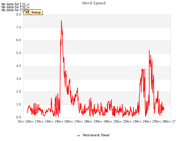 plot of Wind Speed