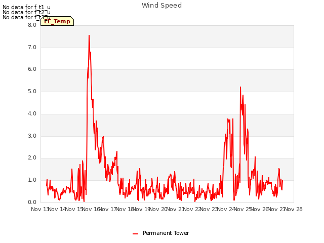 plot of Wind Speed