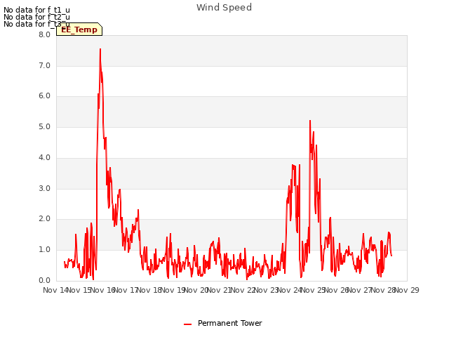 plot of Wind Speed