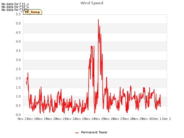 plot of Wind Speed