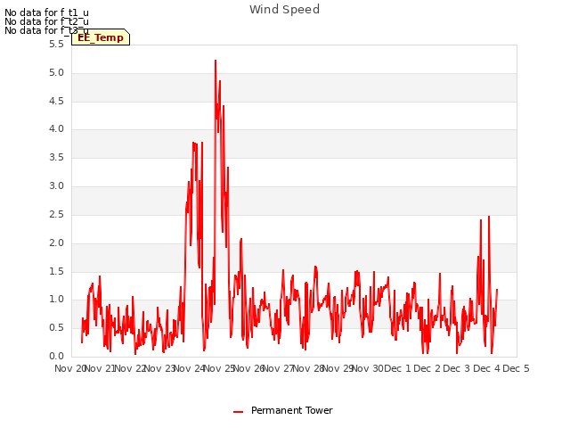 plot of Wind Speed