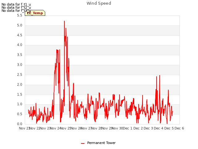 plot of Wind Speed