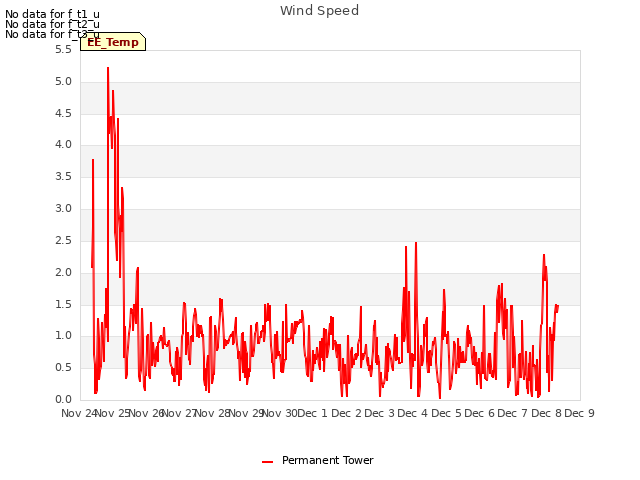 plot of Wind Speed