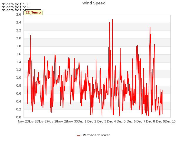 plot of Wind Speed