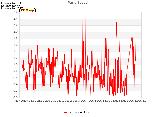 plot of Wind Speed