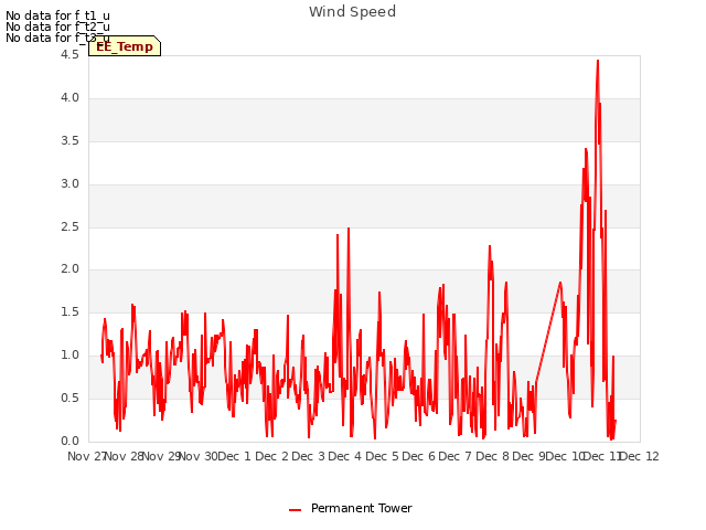 plot of Wind Speed