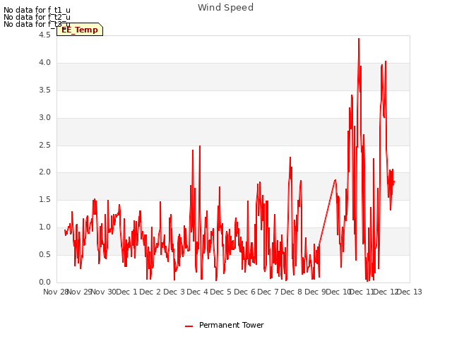 plot of Wind Speed