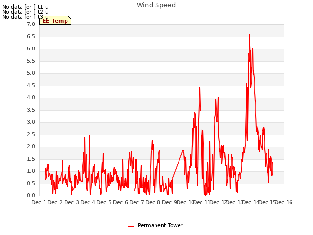 plot of Wind Speed