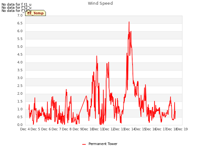 plot of Wind Speed