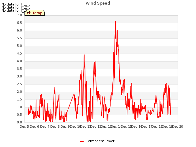 plot of Wind Speed