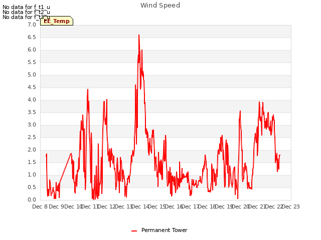 plot of Wind Speed
