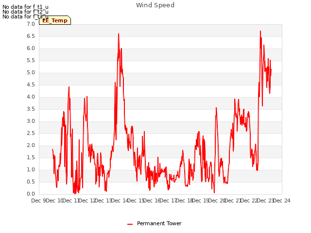 plot of Wind Speed